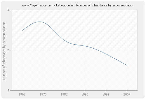 Labouquerie : Number of inhabitants by accommodation