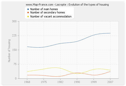 Lacropte : Evolution of the types of housing