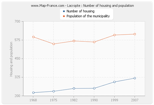 Lacropte : Number of housing and population