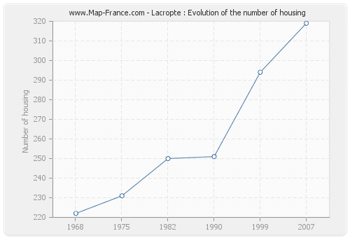 Lacropte : Evolution of the number of housing