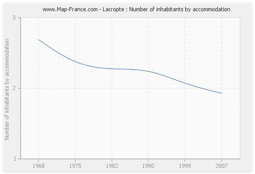 Lacropte : Number of inhabitants by accommodation