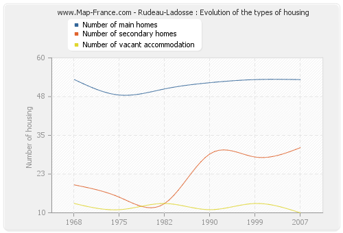 Rudeau-Ladosse : Evolution of the types of housing