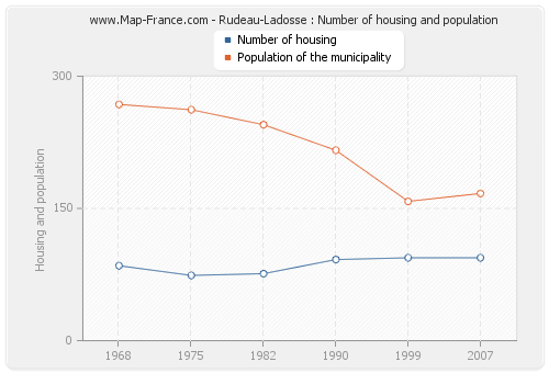 Rudeau-Ladosse : Number of housing and population