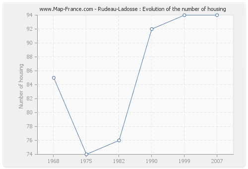 Rudeau-Ladosse : Evolution of the number of housing