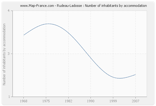 Rudeau-Ladosse : Number of inhabitants by accommodation