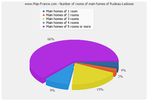 Number of rooms of main homes of Rudeau-Ladosse