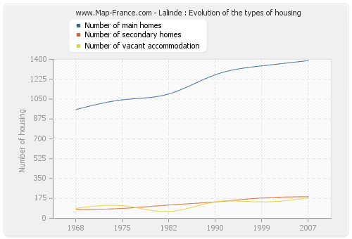 Lalinde : Evolution of the types of housing
