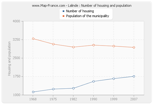 Lalinde : Number of housing and population