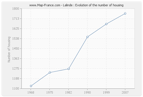 Lalinde : Evolution of the number of housing