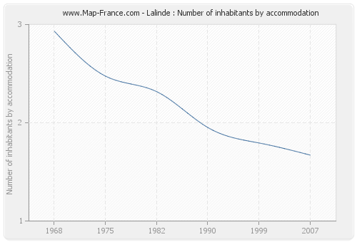 Lalinde : Number of inhabitants by accommodation