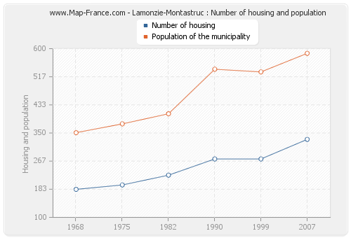 Lamonzie-Montastruc : Number of housing and population