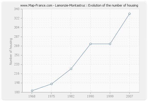Lamonzie-Montastruc : Evolution of the number of housing