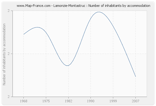 Lamonzie-Montastruc : Number of inhabitants by accommodation