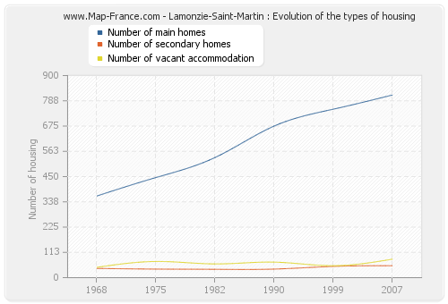 Lamonzie-Saint-Martin : Evolution of the types of housing
