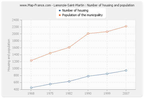 Lamonzie-Saint-Martin : Number of housing and population