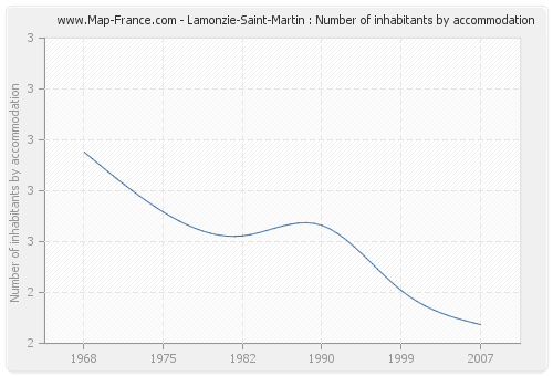 Lamonzie-Saint-Martin : Number of inhabitants by accommodation