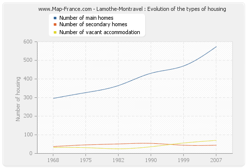 Lamothe-Montravel : Evolution of the types of housing