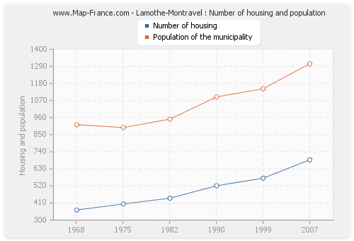 Lamothe-Montravel : Number of housing and population