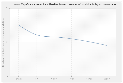 Lamothe-Montravel : Number of inhabitants by accommodation