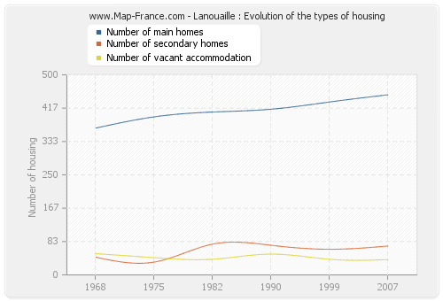 Lanouaille : Evolution of the types of housing