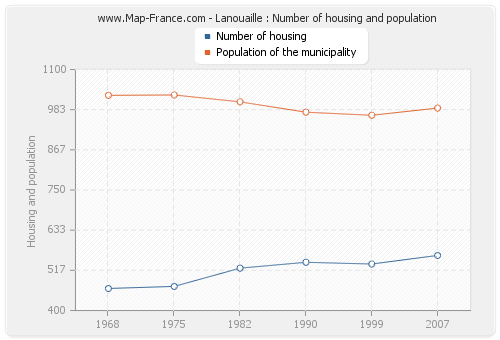 Lanouaille : Number of housing and population