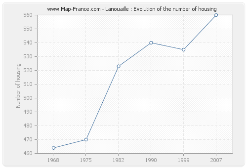 Lanouaille : Evolution of the number of housing