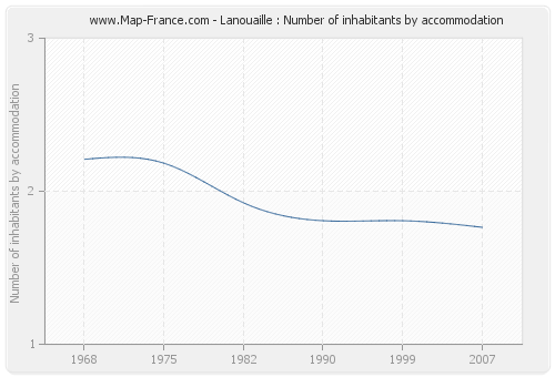 Lanouaille : Number of inhabitants by accommodation