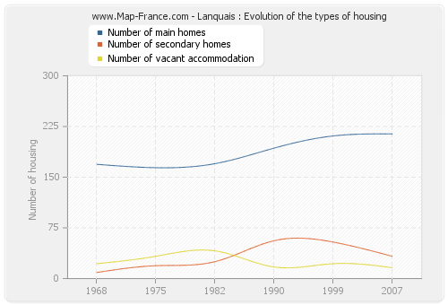 Lanquais : Evolution of the types of housing