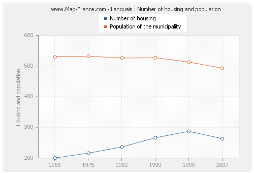 Lanquais : Number of housing and population