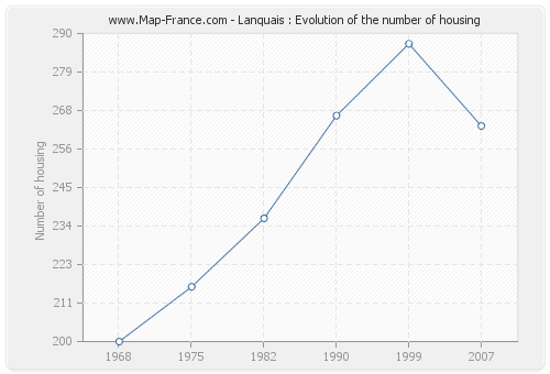 Lanquais : Evolution of the number of housing