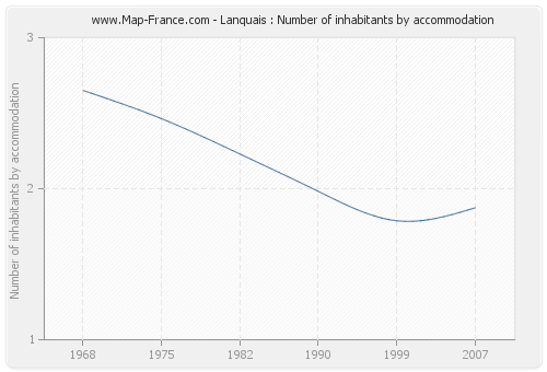 Lanquais : Number of inhabitants by accommodation
