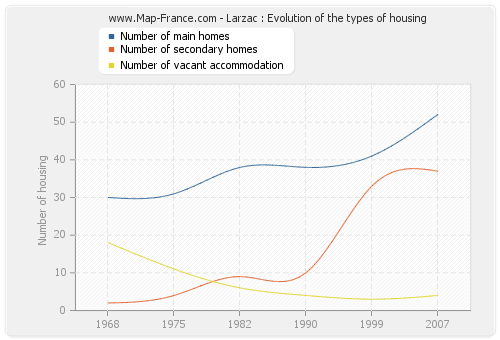 Larzac : Evolution of the types of housing