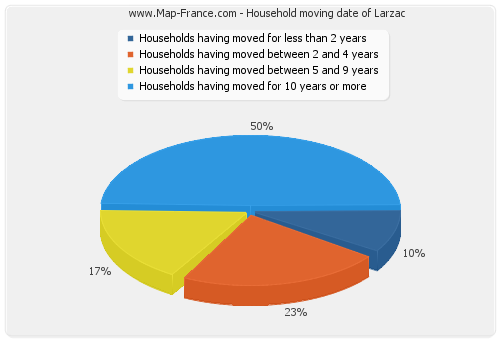 Household moving date of Larzac