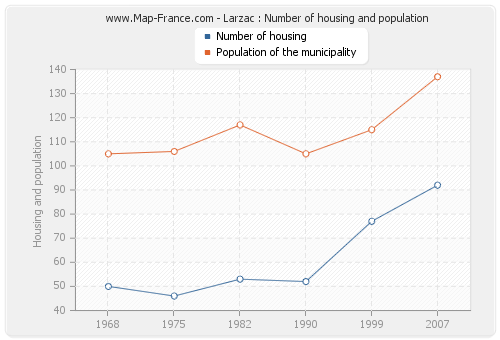 Larzac : Number of housing and population