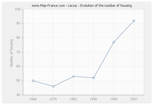 Larzac : Evolution of the number of housing