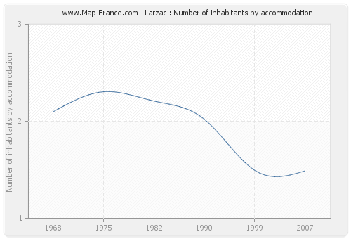 Larzac : Number of inhabitants by accommodation