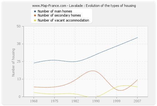 Lavalade : Evolution of the types of housing