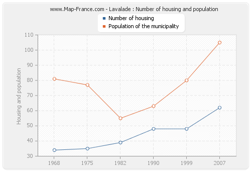 Lavalade : Number of housing and population