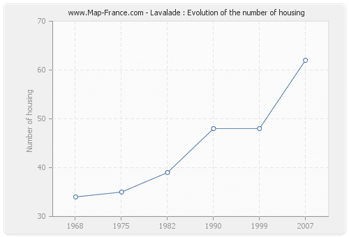 Lavalade : Evolution of the number of housing