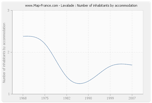 Lavalade : Number of inhabitants by accommodation