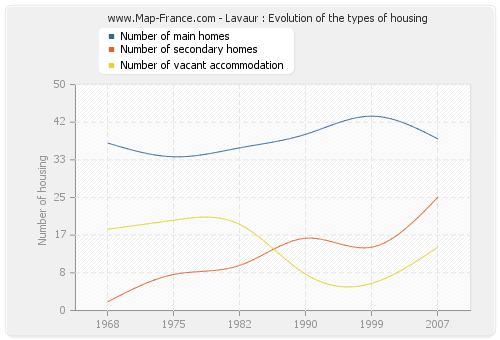 Lavaur : Evolution of the types of housing