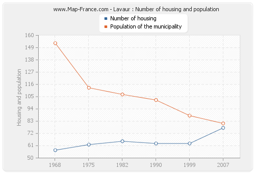 Lavaur : Number of housing and population