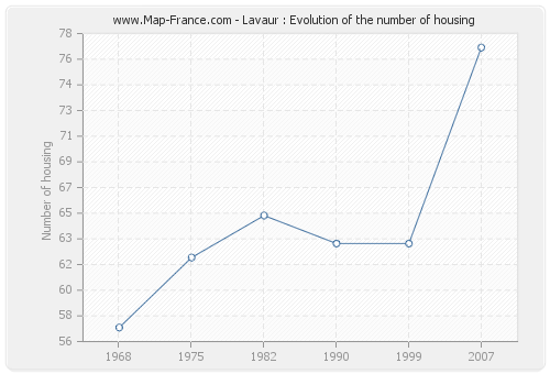 Lavaur : Evolution of the number of housing