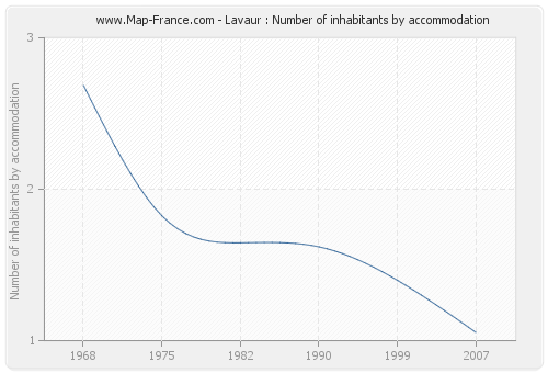 Lavaur : Number of inhabitants by accommodation