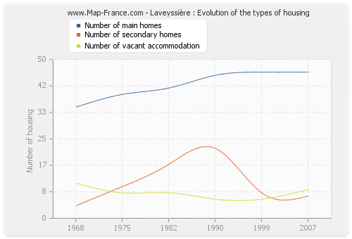 Laveyssière : Evolution of the types of housing