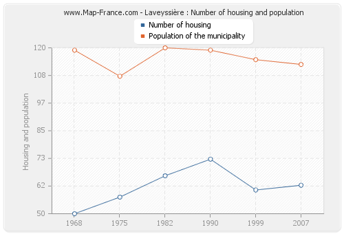 Laveyssière : Number of housing and population