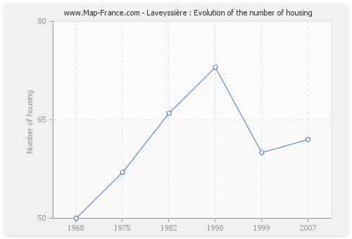 Laveyssière : Evolution of the number of housing