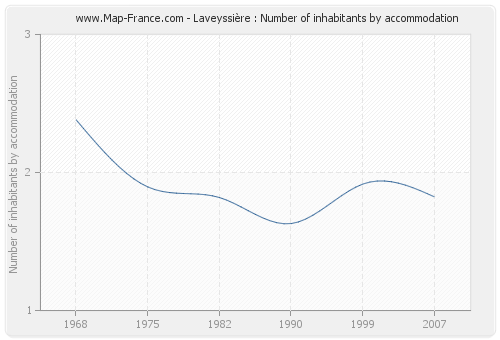 Laveyssière : Number of inhabitants by accommodation