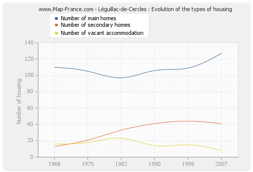 Léguillac-de-Cercles : Evolution of the types of housing