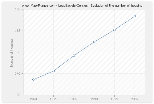 Léguillac-de-Cercles : Evolution of the number of housing